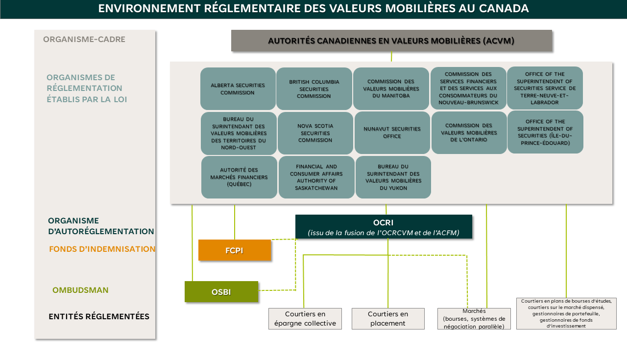 Graphique décrit le cadre de réglementation des valeurs mobilières au Canada