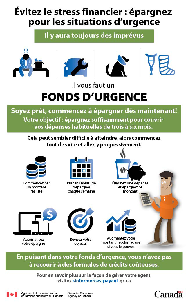 Évitez le stress financier : épargnez pour les situations d'urgence. Il y aura toujours des imprévus (Perte d’emploi, Réparations imprévues, Maladie, Accidents). Il vous faut un FONDS D'URGENCE. Soyez prêt, commencez à épargner dès maintenant! Votre objectif : épargnez suffisamment pour couvrir vos dépenses habituelles de trois à six mois. Cela peut sembler difficile à atteindre, alors commencez tout de suite et allez-y progressivement. Commencez par un montant réaliste, Prenez l'habitude d'épargner chaque semaine, Éliminez une dépense et épargnez ce montant, Automatisez votre épargne, Révisez votre objectif, Augmentez votre montant hebdomadaire si vous le pouvez. En puisant dans votre fonds d'urgence, vous n'avez pas à recourir à des formules de crédits coûteuses. Pour en savoir plus sur la façon de gérer votre agent, visitez sinformercestpayant.gc.ca