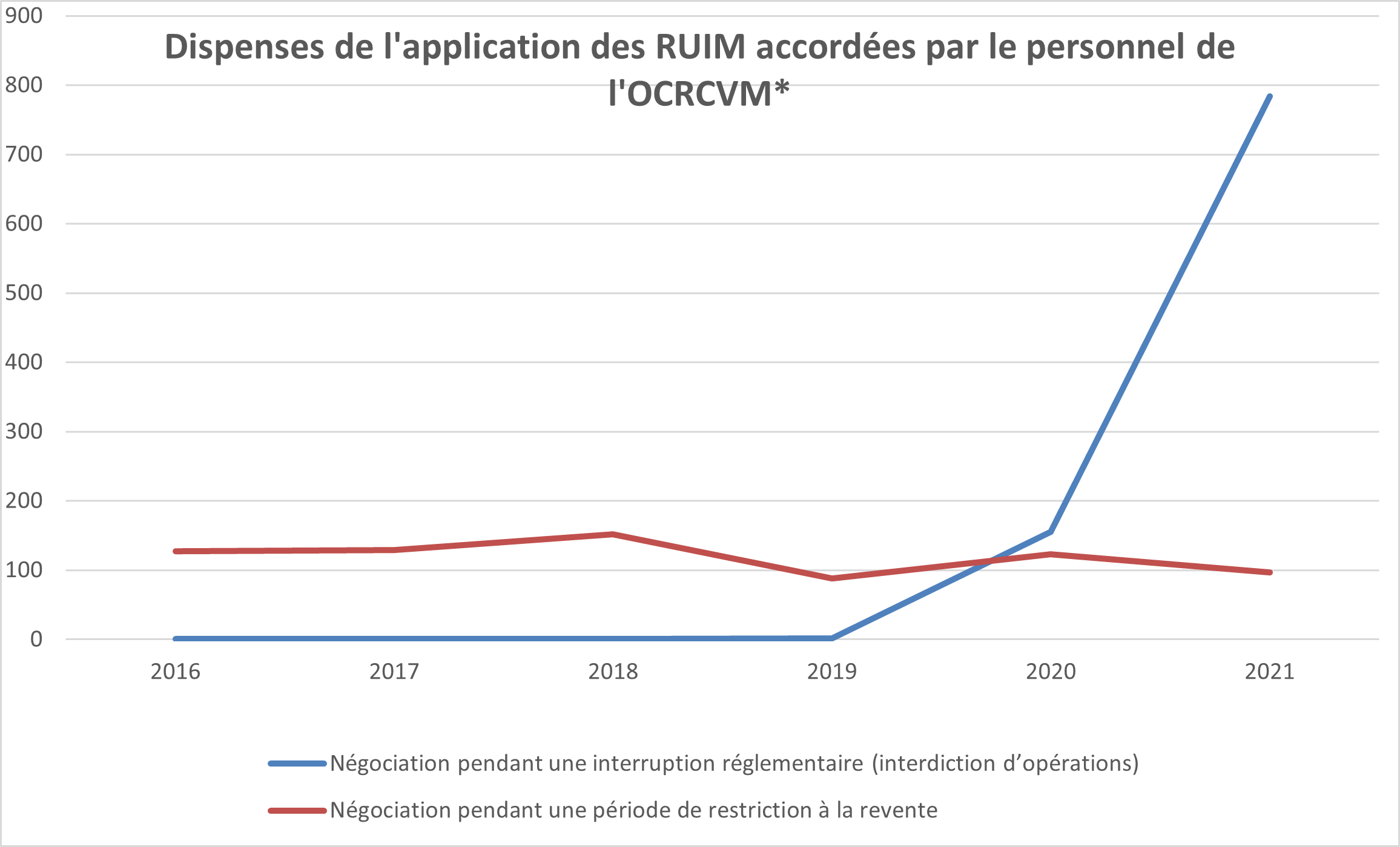 Dispenses de l’application des RUIM accordées par le personnel de l’OCRCVM