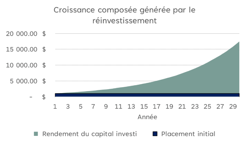  Le graphique illustre une courbe représentant la valeur du placement, laquelle augmente chaque année d’un montant plus élevé que celui de l’année précédente. Le graphique est décrit dans le texte précédent.