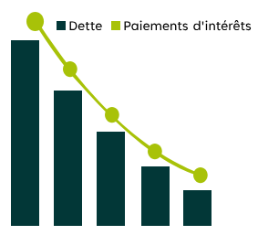 La dette et les paiements d’intérêts diminuent au fil du temps tant que vous faites des paiements réguliers.