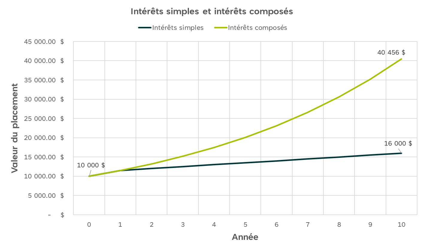 Le graphique est décrit dans le texte suivant.