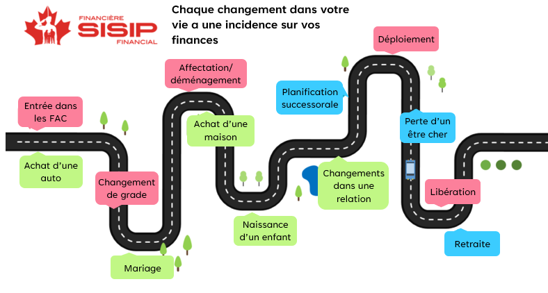 Illustration d’une route sinueuse, fournie par les Services de bien-être et moral des Forces canadiennes, et intitulée « Chaque changement dans votre vie a une incidence sur vos finances ». Tout le long de la route, des bulles de texte indiquent des événements importants de la vie comme l’entrée dans les Forces armées canadiennes, l’achat d’une auto, un changement de grade, un mariage, une affectation ou un déménagement, l’achat d’une maison, la naissance d’un enfant, des changements dans une relation, la planification successorale, un déploiement, la perte d’un être cher, la libération et la retraite.