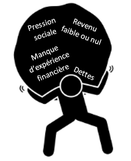 Personne ayant de la difficulté à tenir une lourde roche où figurent les termes « pression sociale », « revenu faible ou nul », « manque d’expérience financière » et « dettes »