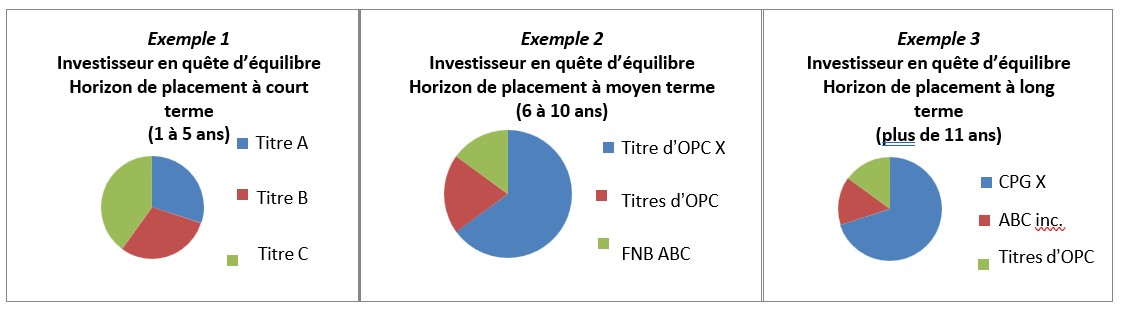 Exemples de portefeuilles modèles non autorisés (exemple 1 (1 à 5 ans) – distribués en fonction de titres ou d'émetteurs spécifiques ; exemple 2 (6 à 10 ans) répartis entre le fonds commun de placement X, les fonds communs de placement et le FNB ABC ; exemple 3 (> 11 ans) distribué entre CPG X, ABC Inc. et Fonds communs de placement)