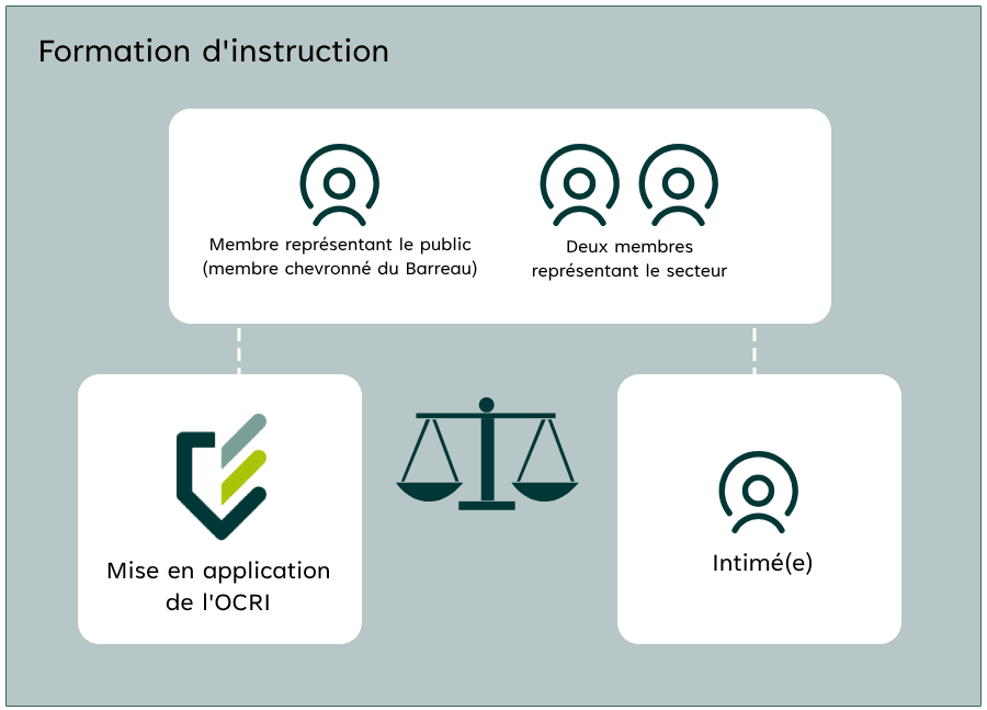 Un schéma qui montre la structure et l'organisation de la formation insturction, la mise en application et l'intimé(e)