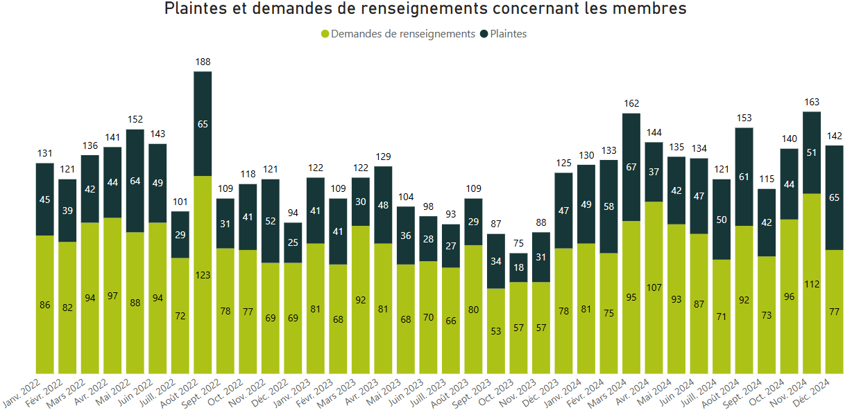 Plaintes et demandes de renseignements concernant les membres - Pour voir l’ensemble des données, veuillez vous reporter au tableau ci‑après.