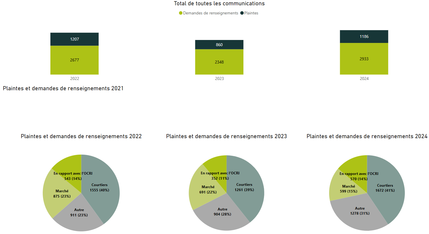 Nombre total de plaintes et de demandes de renseignements reçues - Pour voir l’ensemble des données, veuillez vous reporter aux tableaux ci‑après.