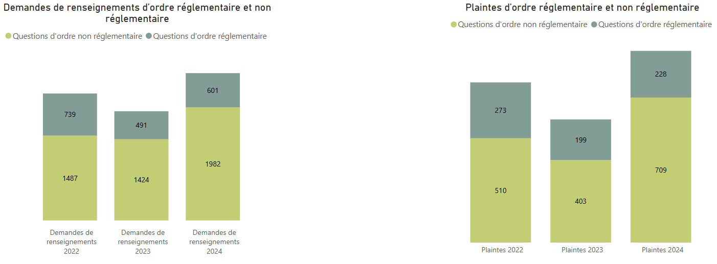 Plaintes et demandes de renseignements d’ordre réglementaire et non réglementaire - Pour voir l’ensemble des données, veuillez vous reporter aux tableaux ci‑après.