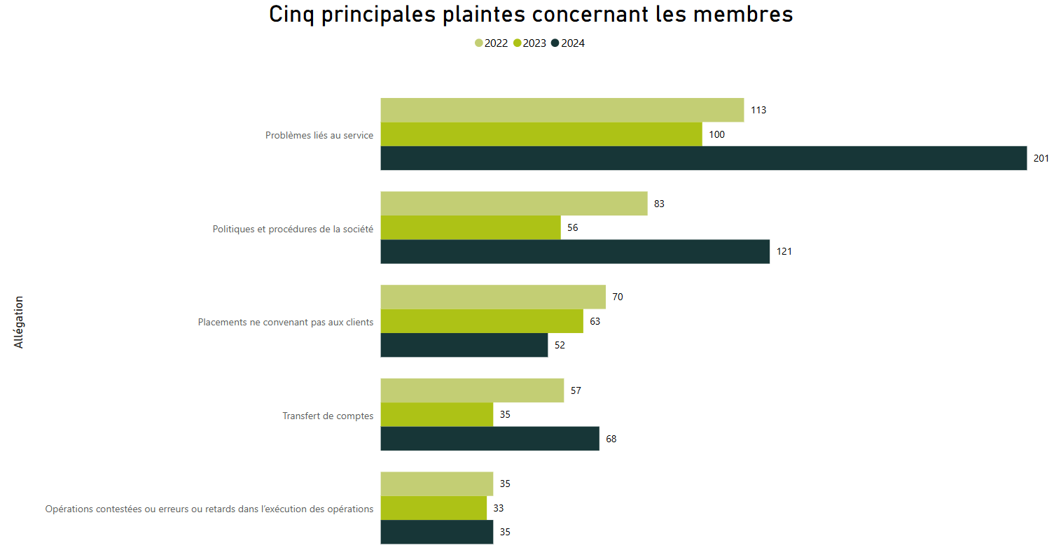 Cinq principales plaintes concernant les membres - Pour voir l’ensemble des données, veuillez vous reporter aux tableau ci‑après.
