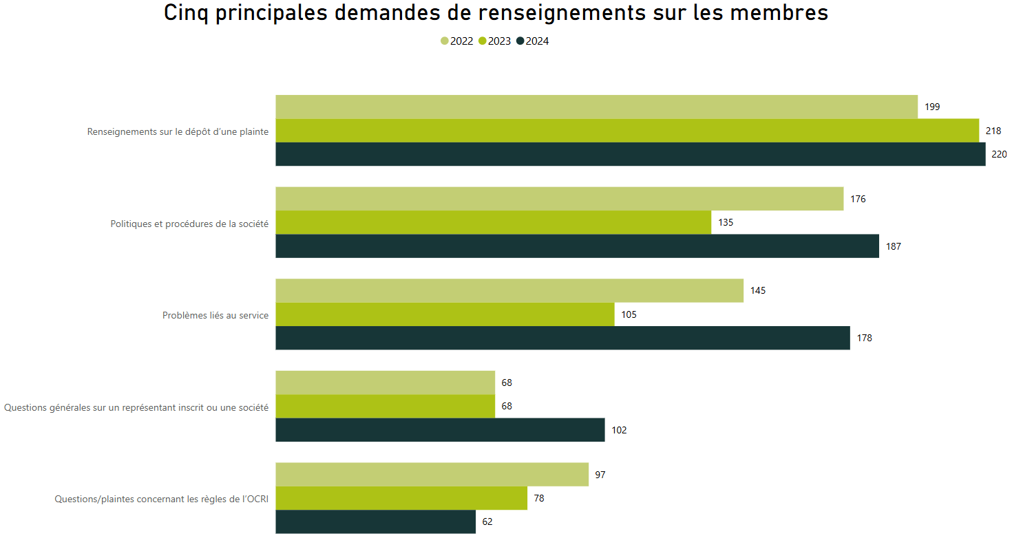 Cinq principales demandes de renseignements sur les membres - Pour voir l’ensemble des données, veuillez vous reporter aux tableau ci‑après.