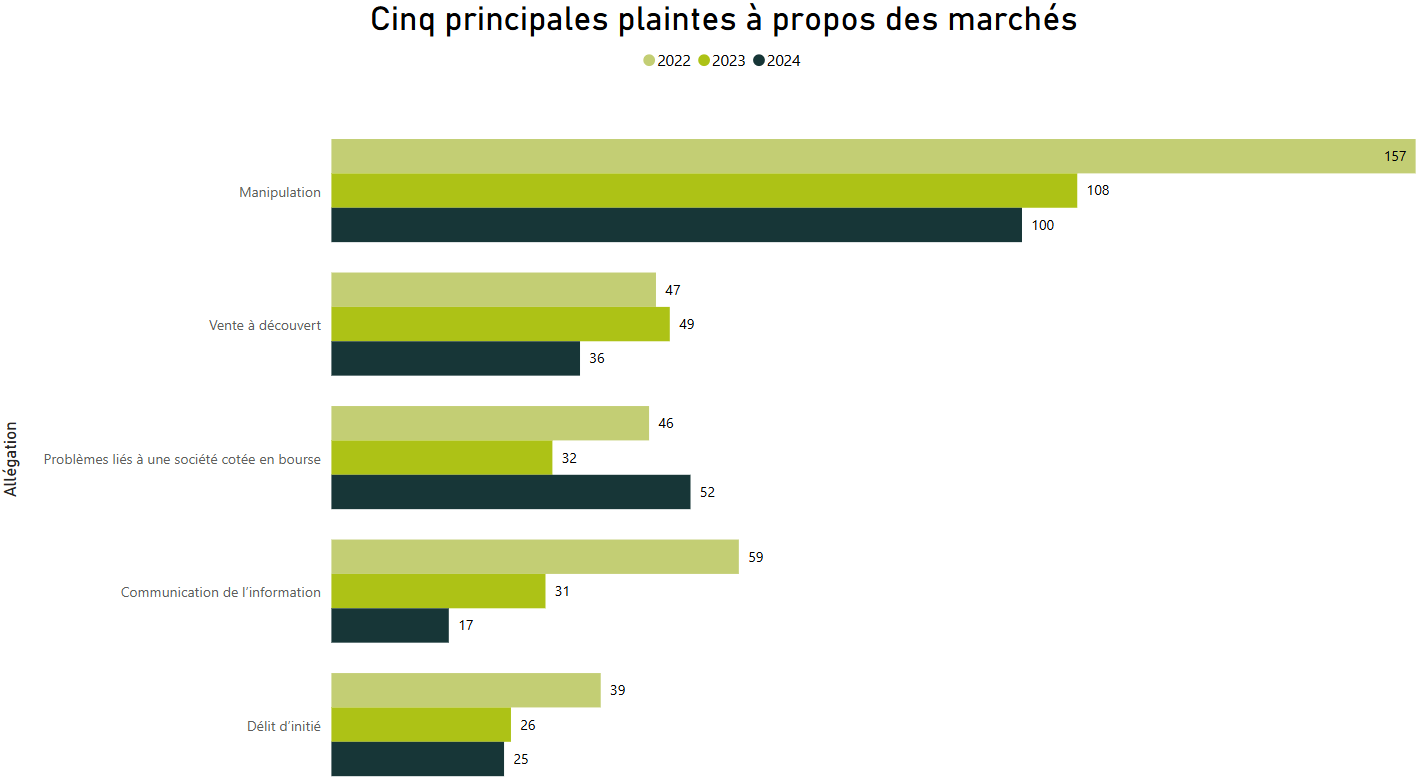 Cinq principales plaintes à propos des marchés - Pour voir l’ensemble des données, veuillez vous reporter aux tableau ci‑après.
