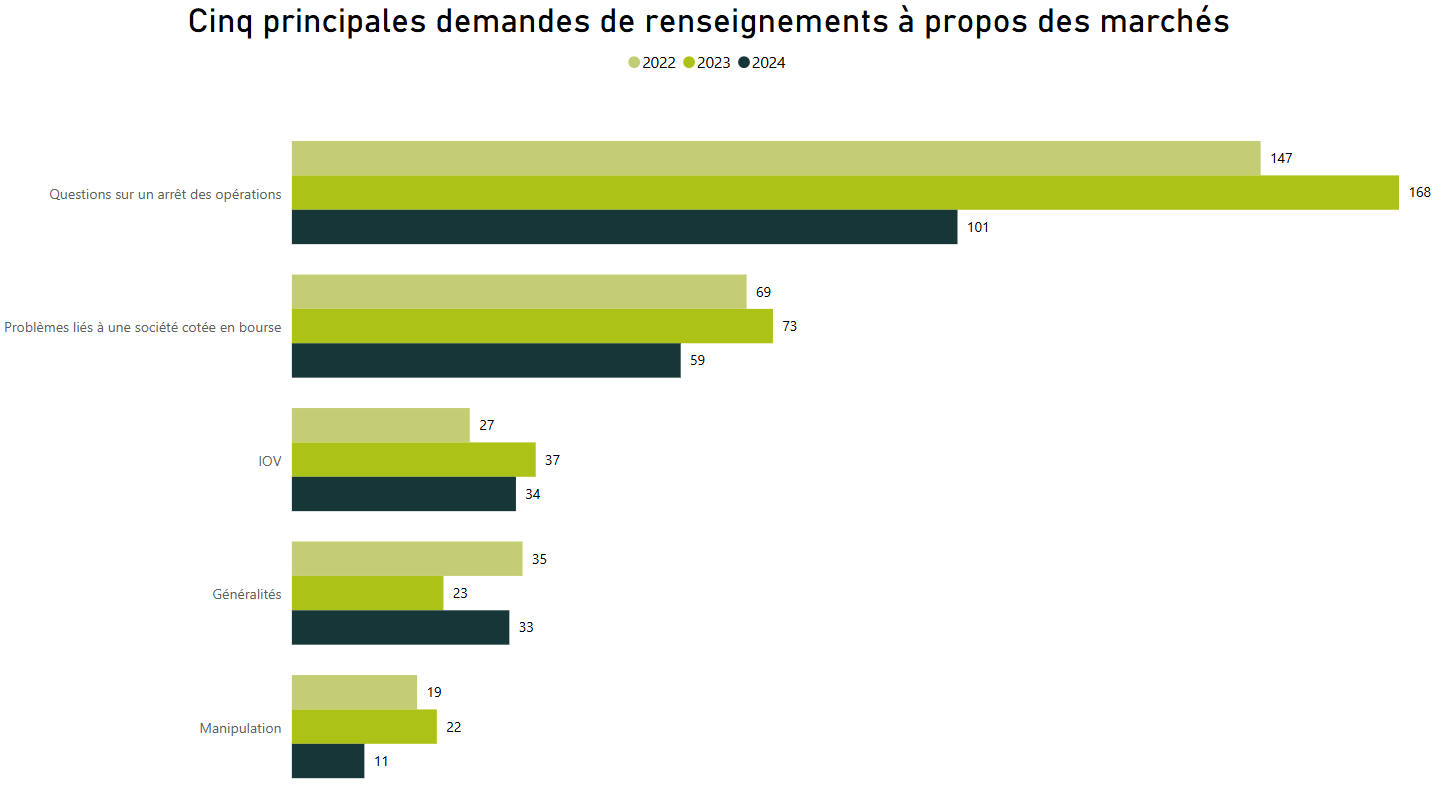 Cinq principales demandes de renseignements à propos des marchés - Pour voir l’ensemble des données, veuillez vous reporter aux tableau ci‑après.