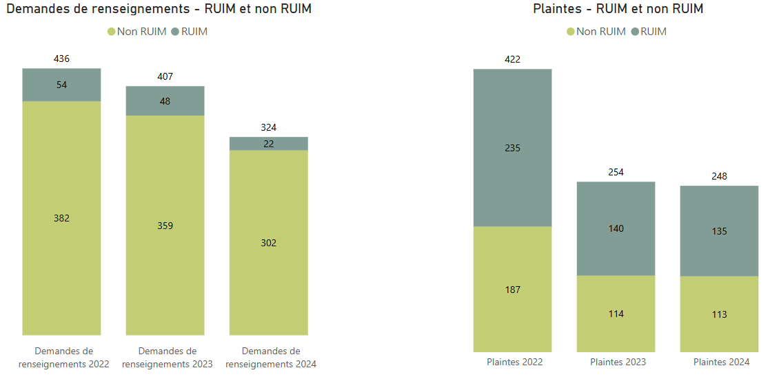 Plaintes et demandes de renseignements relevant ou non des RUIM - Pour voir l’ensemble des données, veuillez vous reporter aux tableaux ci‑après.