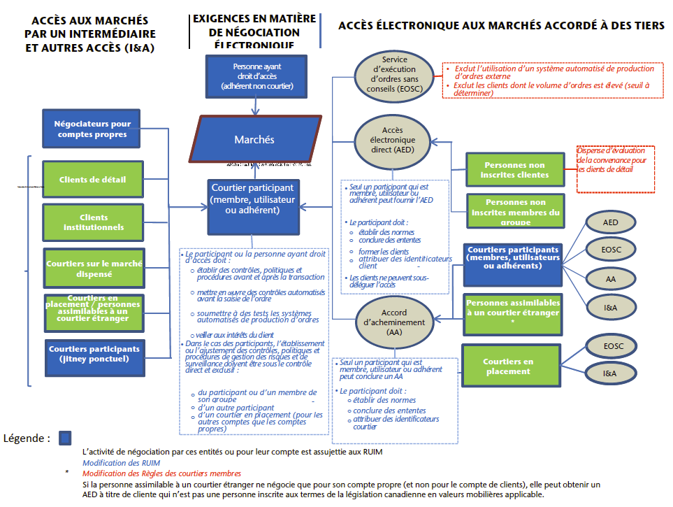 Diagramme résume le flux d’ordres sur les marchés résultant de l’adoption des Modifications.