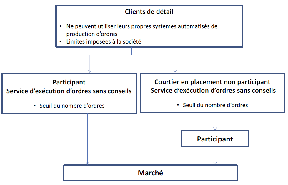 Diagramme illustre les relations entre un client et un courtier dans le cas des services d’exécution d’ordres sans conseils, compte tenu de l’adoption des modifications de la Règle 3200 des courtiers membres.