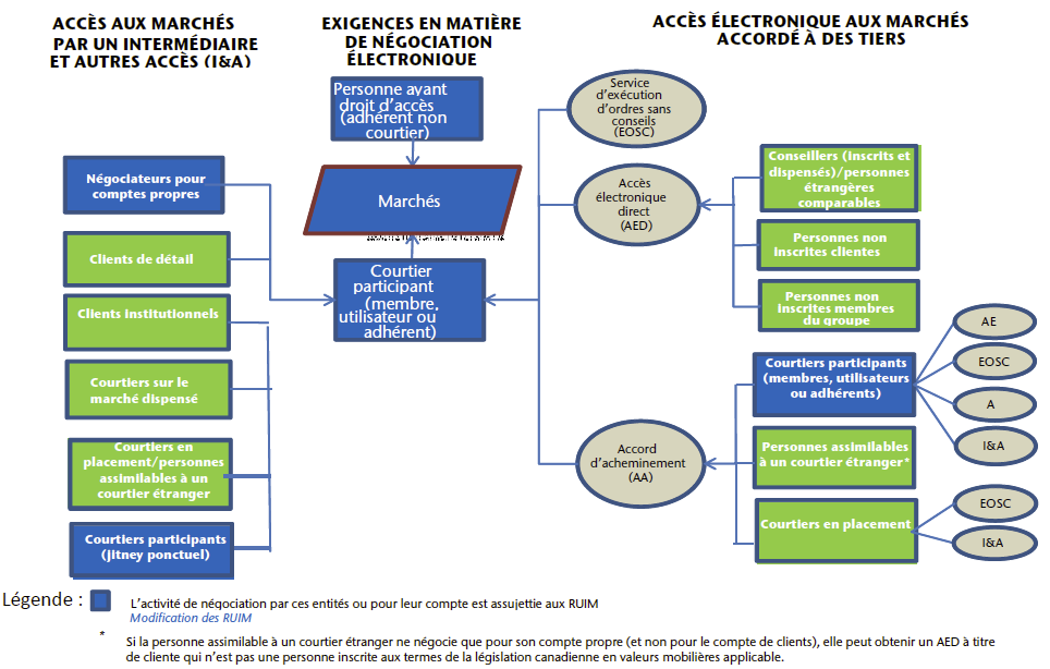 Diagramme résume le flux d’ordres sur les marchés aux termes des Modifications et les liens avec les RUIM liées aux dispositions du RNE.