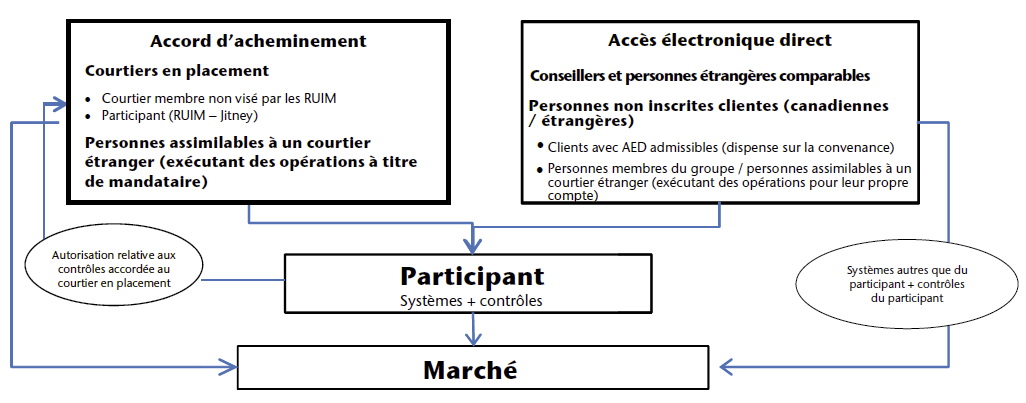 Diagramme illustre les relations possibles entre un participant et ses clients qui disposent d’un accès électronique direct ou avec lesquels il conclut un accord d’acheminement.