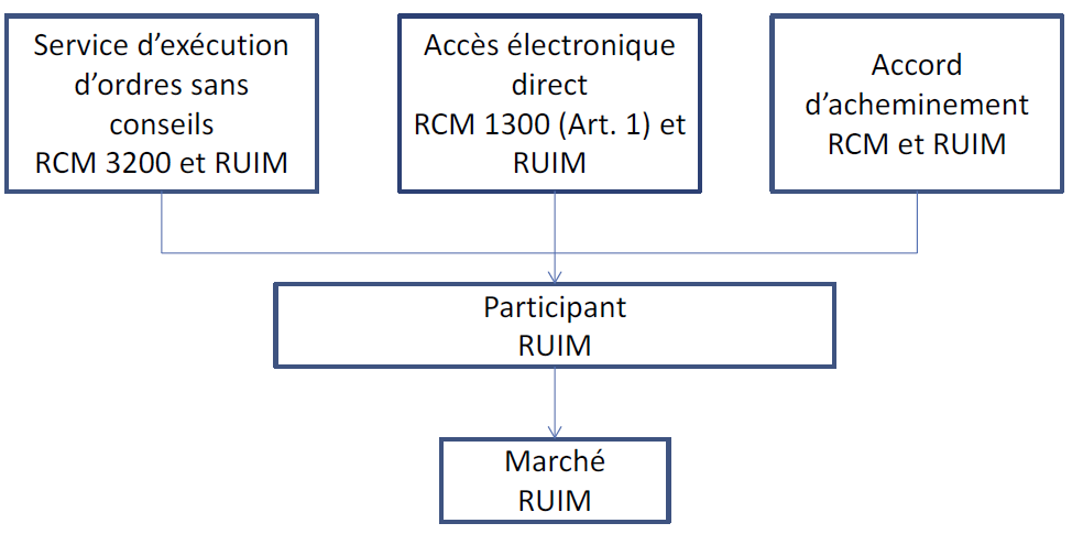 Diagramme illustre le cadre réglementaire de l’accès électronique aux marchés accordé à des tiers exposé ci-après.