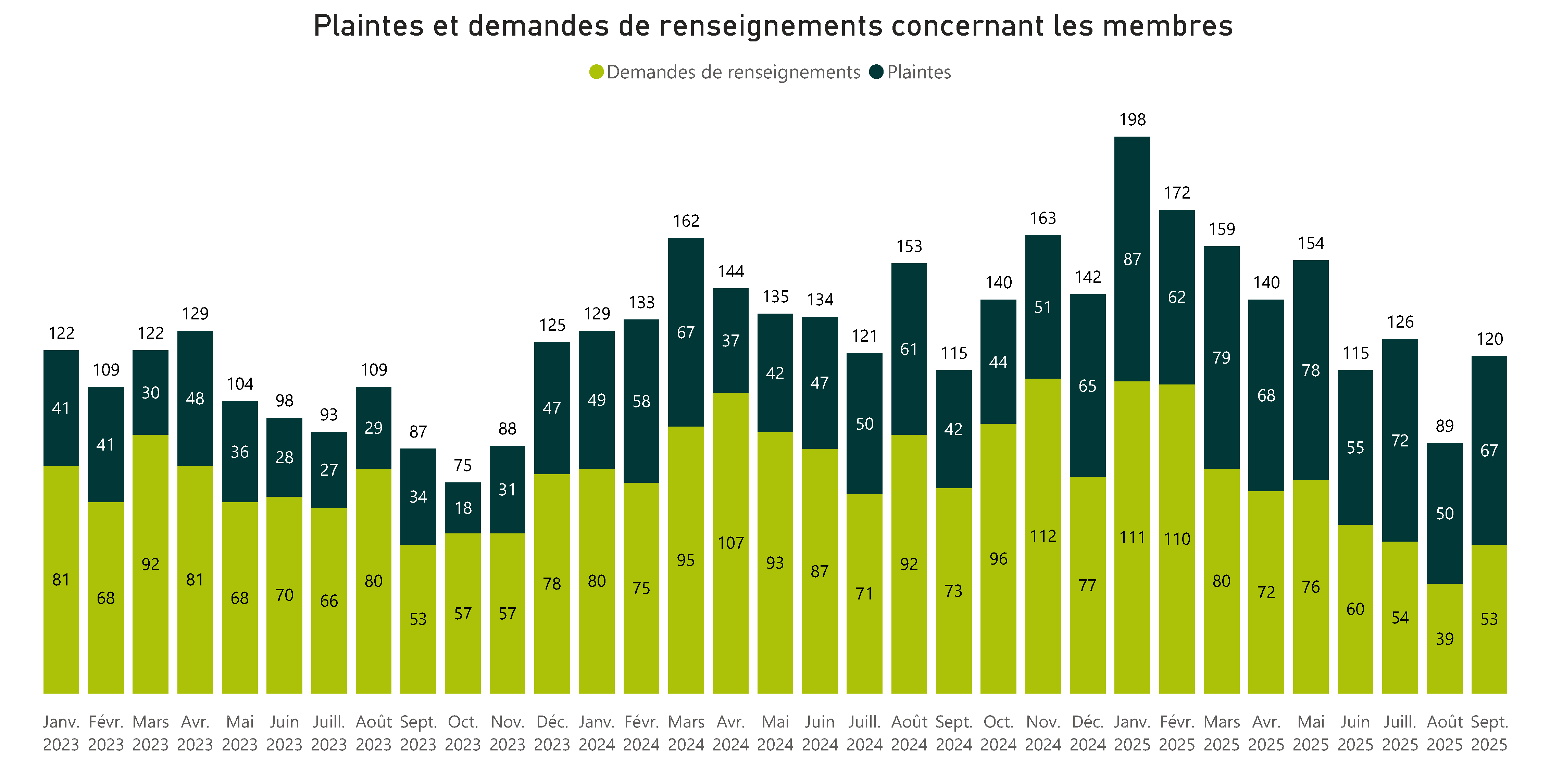 Plaintes et demandes de renseignements concernant les membres - Pour voir l’ensemble des données, veuillez vous reporter au tableau ci‑après.