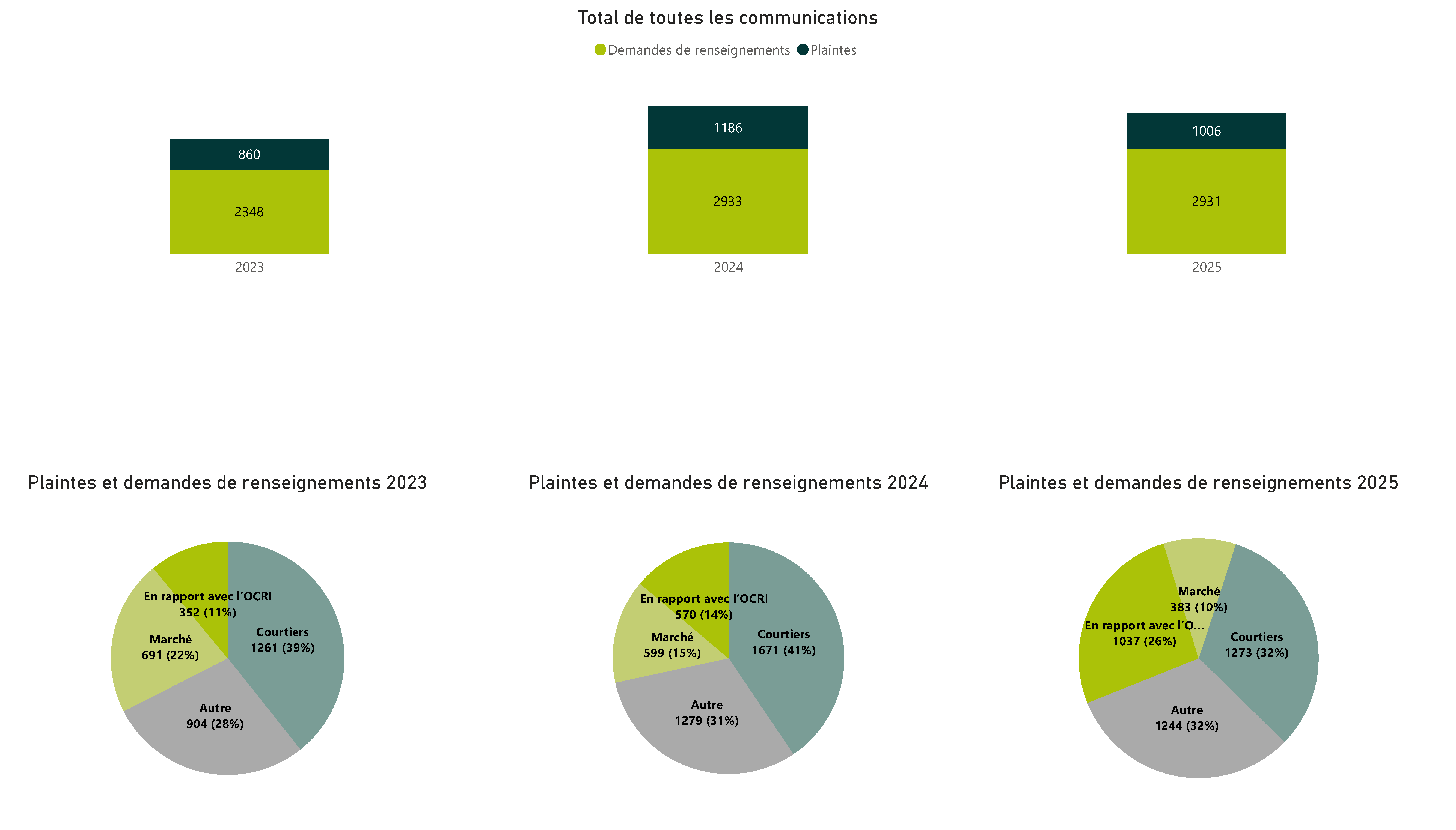Nombre total de plaintes et de demandes de renseignements reçues - Pour voir l’ensemble des données, veuillez vous reporter aux tableaux ci‑après.