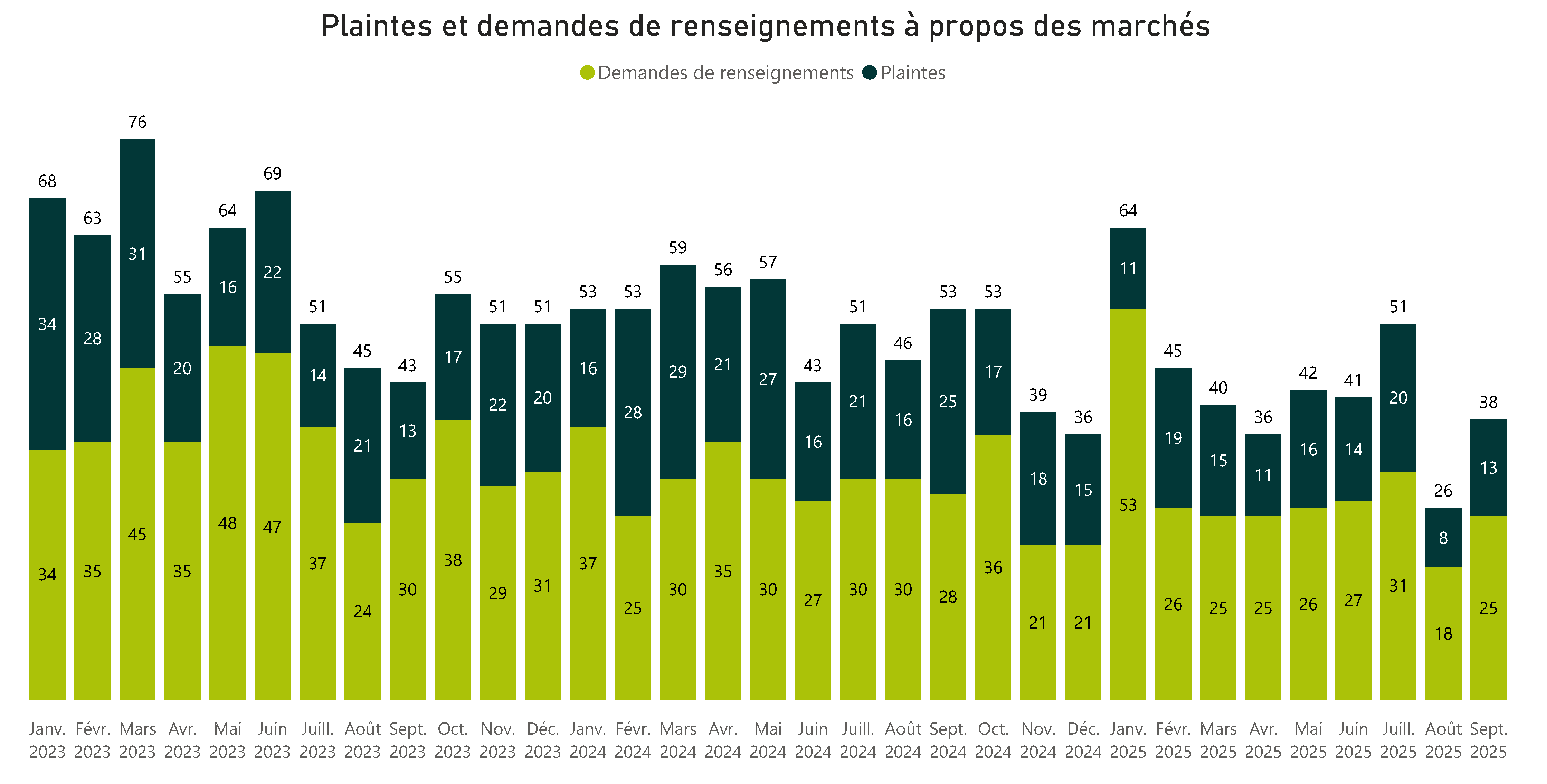 Plaintes et demandes de renseignements à propos des marchés - Pour voir l’ensemble des données, veuillez vous reporter aux tableau ci‑après.