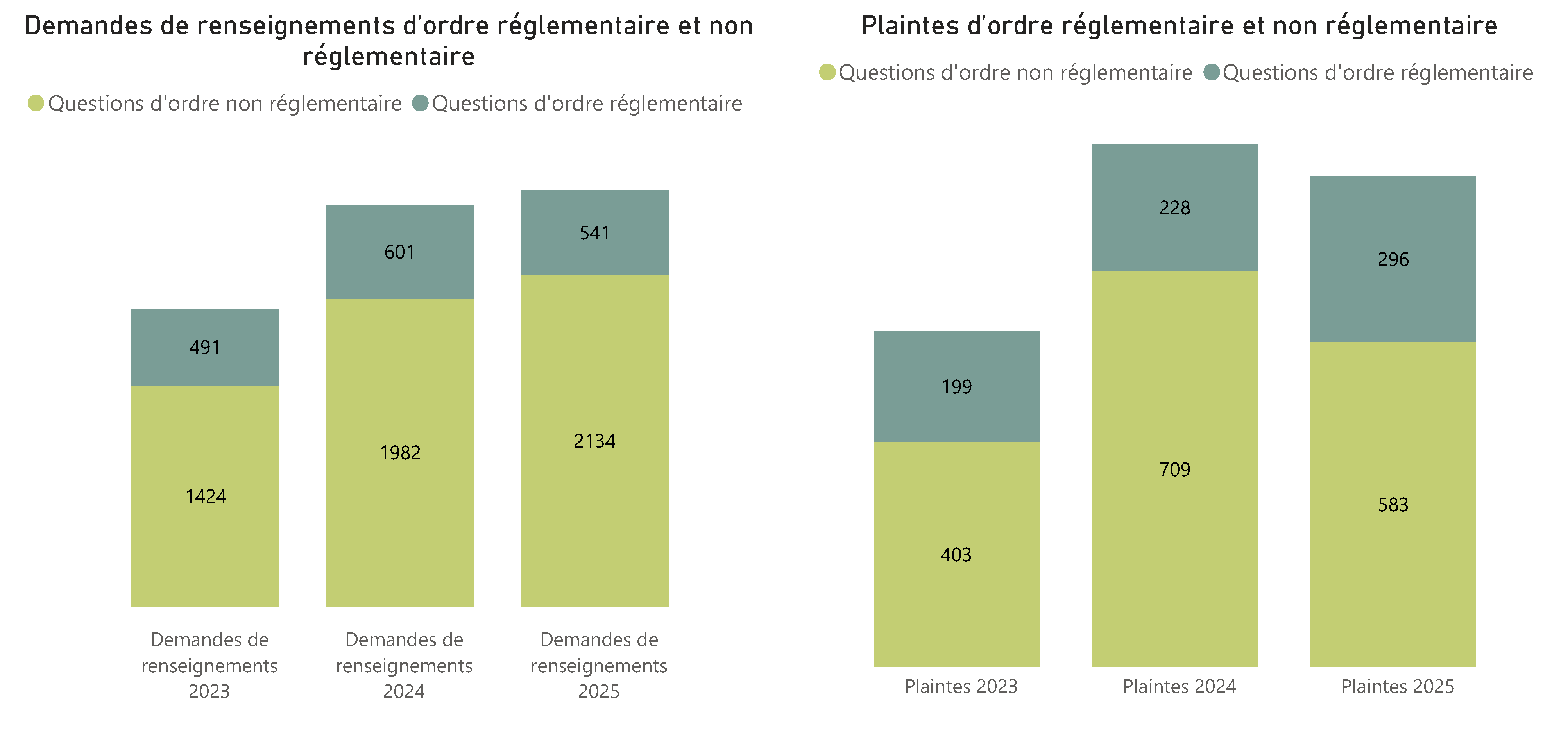 Plaintes et demandes de renseignements d’ordre réglementaire et non réglementaire - Pour voir l’ensemble des données, veuillez vous reporter aux tableaux ci‑après.