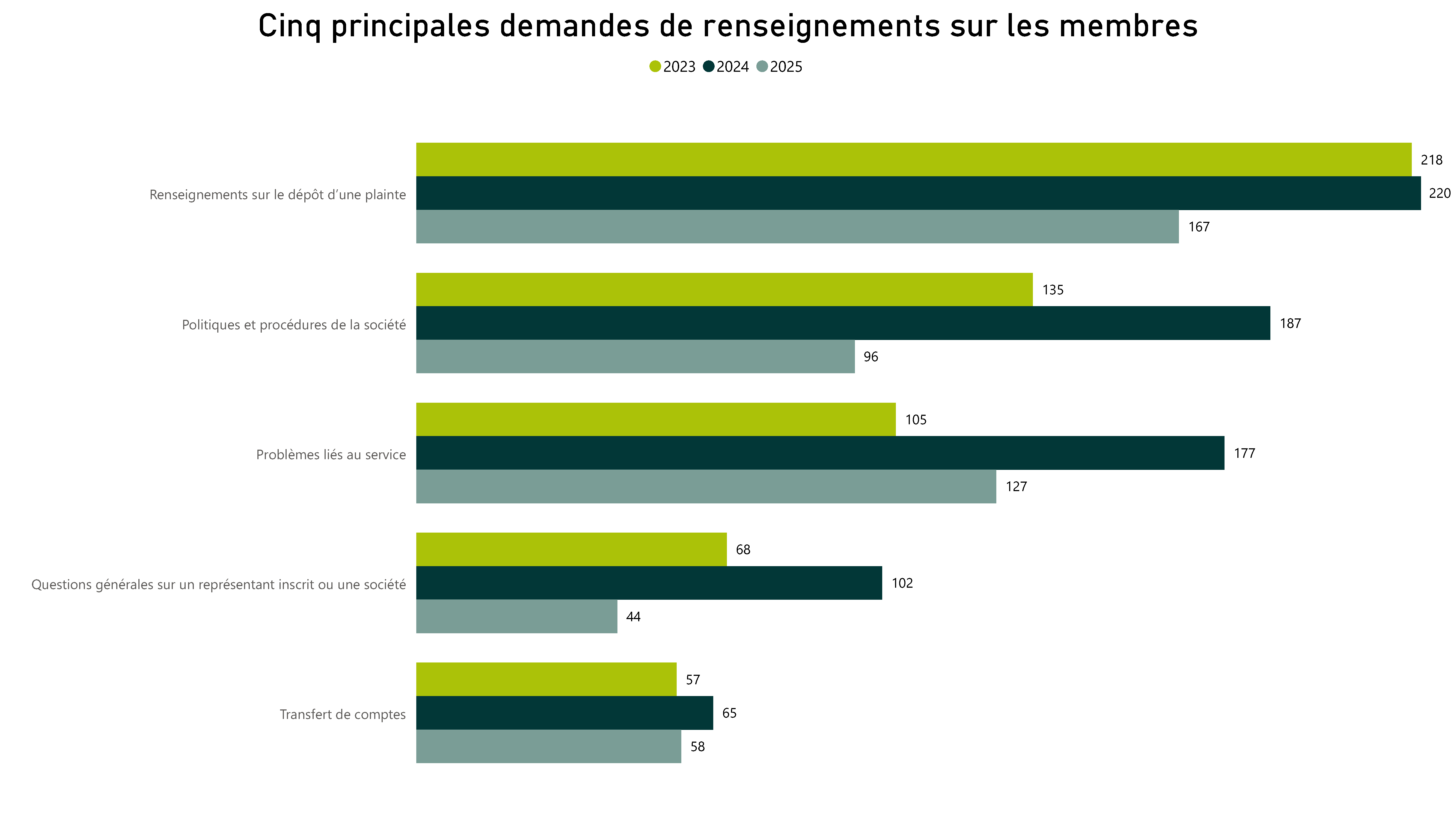 Cinq principales demandes de renseignements sur les membres - Pour voir l’ensemble des données, veuillez vous reporter aux tableau ci‑après.