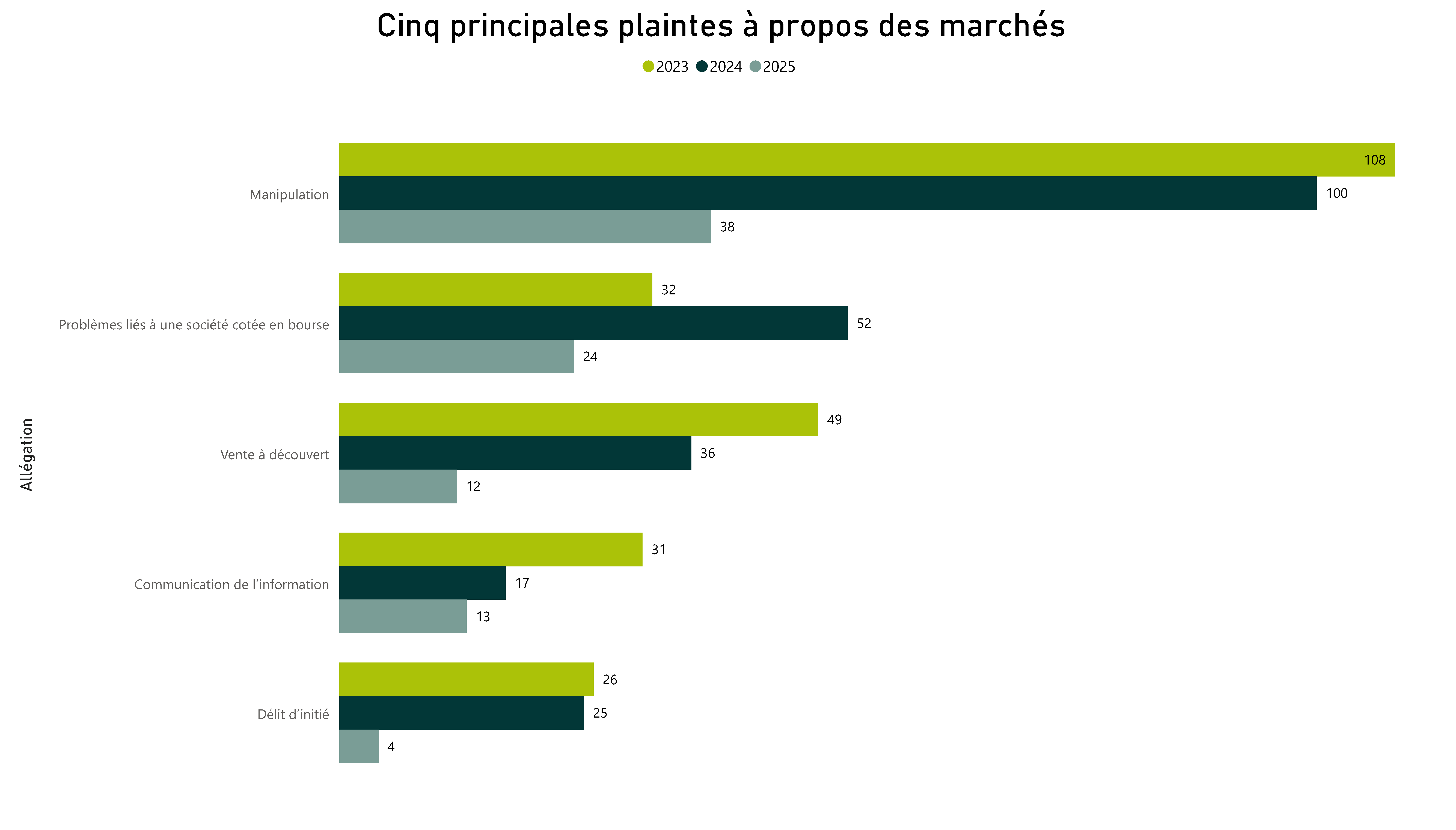 Cinq principales demandes de renseignements à propos des marchés - Pour voir l’ensemble des données, veuillez vous reporter aux tableau ci‑après.
