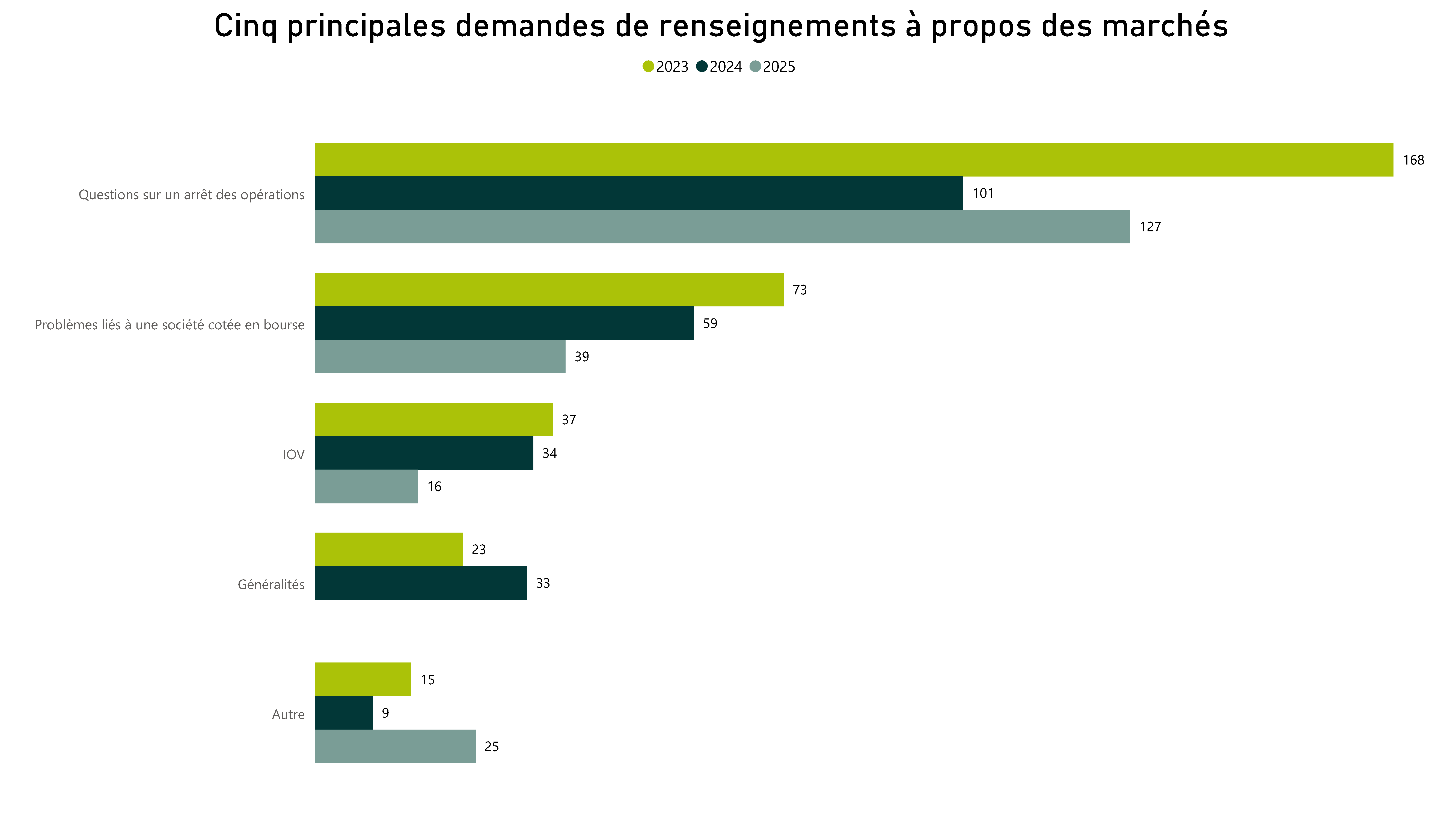 Cinq principales plaintes à propos des marchés - Pour voir l’ensemble des données, veuillez vous reporter aux tableau ci‑après.