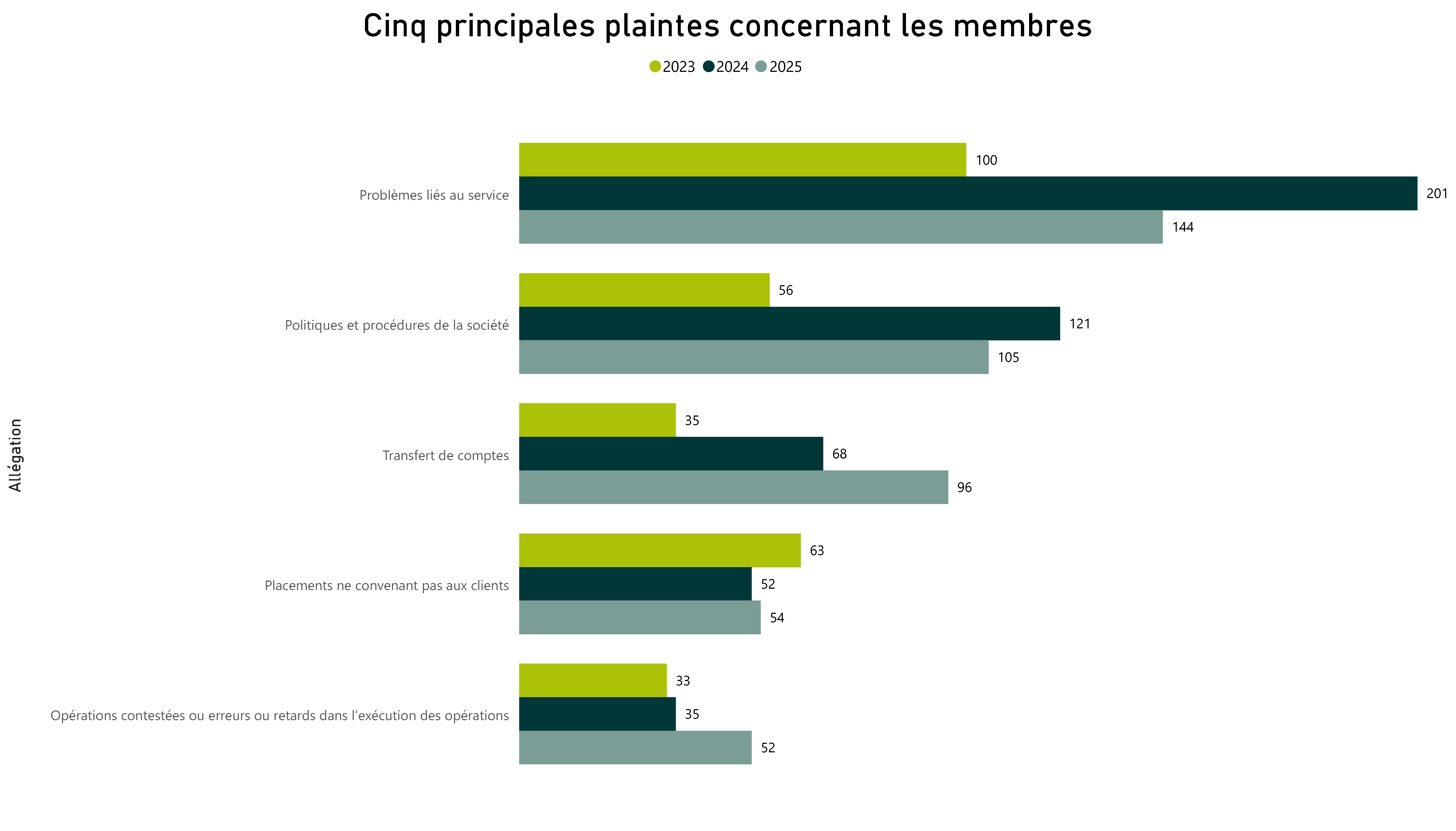 Cinq principales plaintes concernant les membres - Pour voir l’ensemble des données, veuillez vous reporter aux tableau ci‑après.