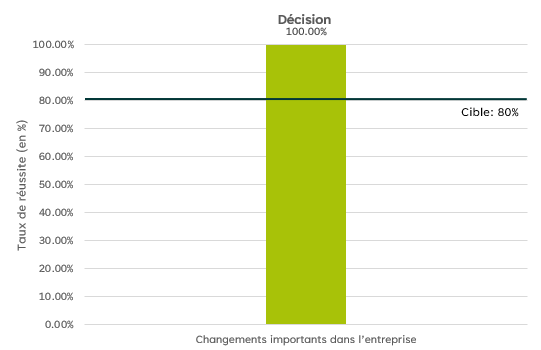 Graphique à barres intitulé Décision. L’axe des «&nbsp;y&nbsp;» représente le pourcentage de réussite. Le seuil de réussite est de 80%. Pour ce qui est de rendre notre décision relative aux avis de changements importants dans l’entreprise dans un délai de 120&nbsp;jours ouvrables, le pourcentage de réussite effectif indiqué dans le graphique pour ce trimestre est de 100%.