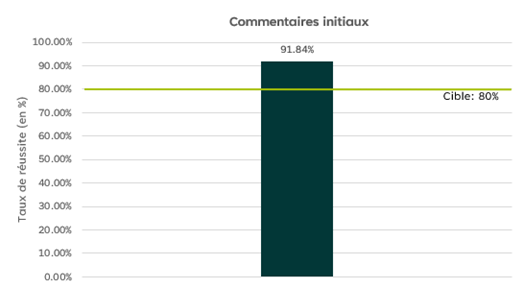 Graphique à barres intitulé Commentaires initiaux. L’axe des «&nbsp;y&nbsp;» représente le pourcentage de réussite. Le seuil de réussite est de 80%. Pour ce qui est des commentaires initiaux, le pourcentage de réussite effectif indiqué dans le graphique pour ce trimestre est de 91.84%.