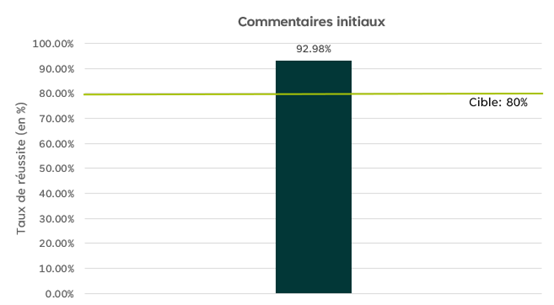 Graphique à barres intitulé Commentaires initiaux. L’axe des «&nbsp;y&nbsp;» représente le pourcentage de réussite. Le seuil de réussite est de 80%. Pour ce qui est des commentaires initiaux, le pourcentage de réussite effectif indiqué dans le graphique pour ce trimestre est de 92.98%.