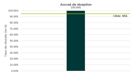 Graphique à barres intitulé Accusé de réception. L’axe des «&nbsp;y&nbsp;» représente le pourcentage de réussite. Le seuil de réussite est de 95%. Pour ce qui est des accusés de réception envoyés dans un délai de cinq&nbsp;jours ouvrables, le pourcentage de réussite effectif indiqué dans le graphique pour ce trimestre est de 100%.