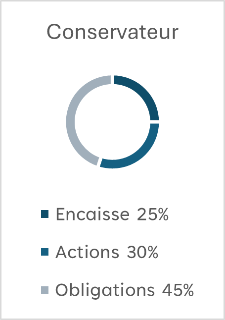 Graphique de portefeuille conservateur composé de 25 % en encaisse, 30 % en actions et 45 % en obligations.