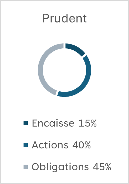 Graphique de portefeuille prudent composé de 15 % en encaisse, 40 % en actions et 45 % en obligations.