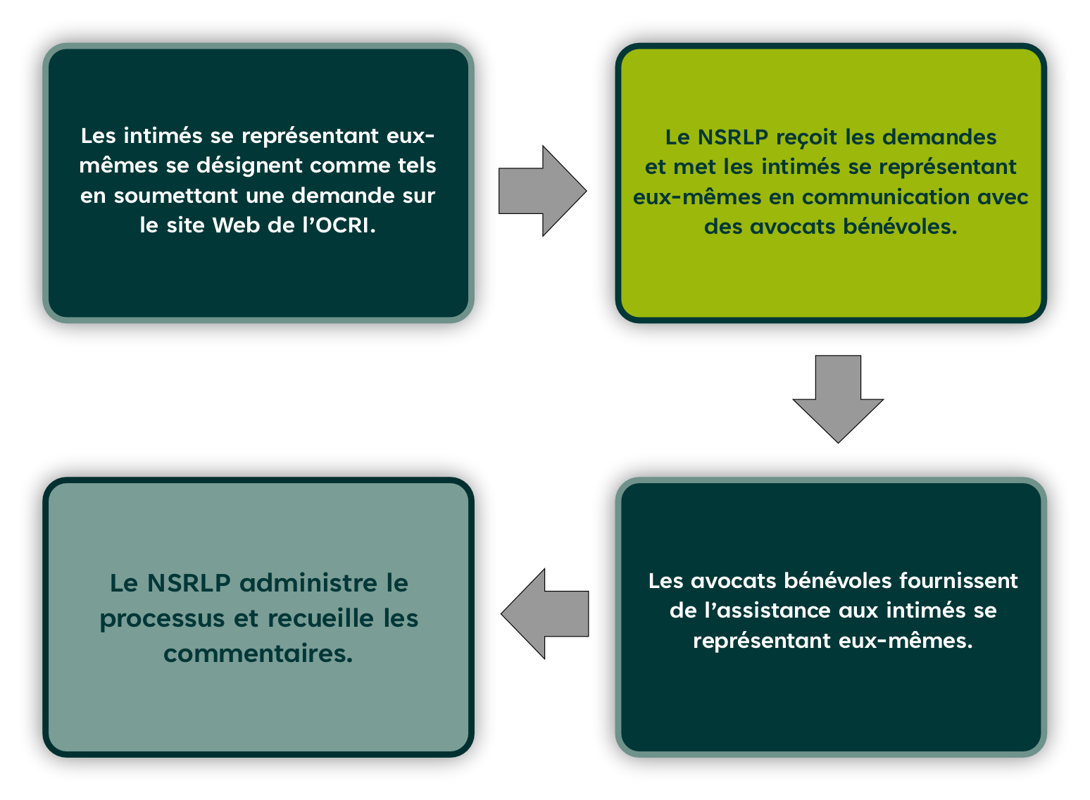Diagramme montrant le processus de présentation d’une demande dans le cadre du programme d’aide pour les audiences, d’appariement avec un avocat bénévole, d’obtention d’aide lors des audiences et de formulation de commentaires sur le programme.