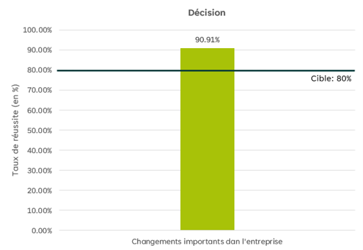 Graphique à barres intitulé Décision. L’axe des «&nbsp;y&nbsp;» représente le pourcentage de réussite. Le seuil de réussite est de 80%. Pour ce qui est de rendre notre décision relative aux avis de changements importants dans l’entreprise dans un délai de 120&nbsp;jours ouvrables, le pourcentage de réussite effectif indiqué dans le graphique pour ce trimestre est de 90.91%.