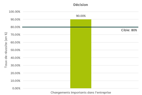 Graphique à barres intitulé Décision. L’axe des «&nbsp;y&nbsp;» représente le pourcentage de réussite. Le seuil de réussite est de 80%. Pour ce qui est de rendre notre décision relative aux avis de changements importants dans l’entreprise dans un délai de 120&nbsp;jours ouvrables, le pourcentage de réussite effectif indiqué dans le graphique pour ce trimestre est de 90%.