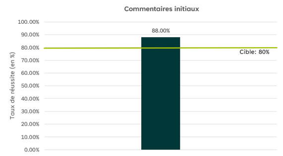 Graphique à barres intitulé Commentaires initiaux. L’axe des «&nbsp;y&nbsp;» représente le pourcentage de réussite. Le seuil de réussite est de 80%. Pour ce qui est des commentaires initiaux, le pourcentage de réussite effectif indiqué dans le graphique pour ce trimestre est de 88%.