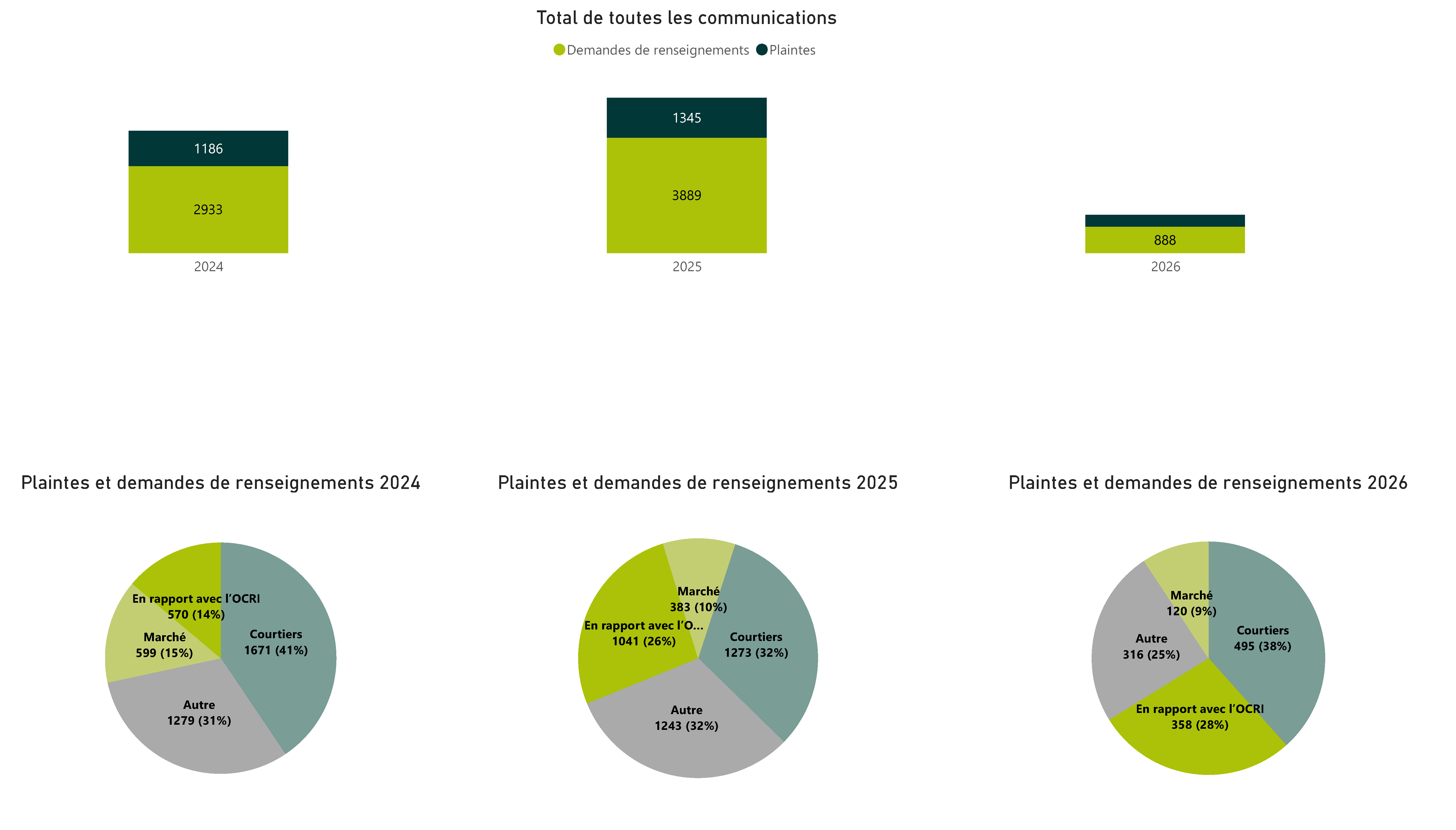 Nombre total de plaintes et de demandes de renseignements reçues - Pour voir l’ensemble des données, veuillez vous reporter aux tableaux ci‑après.