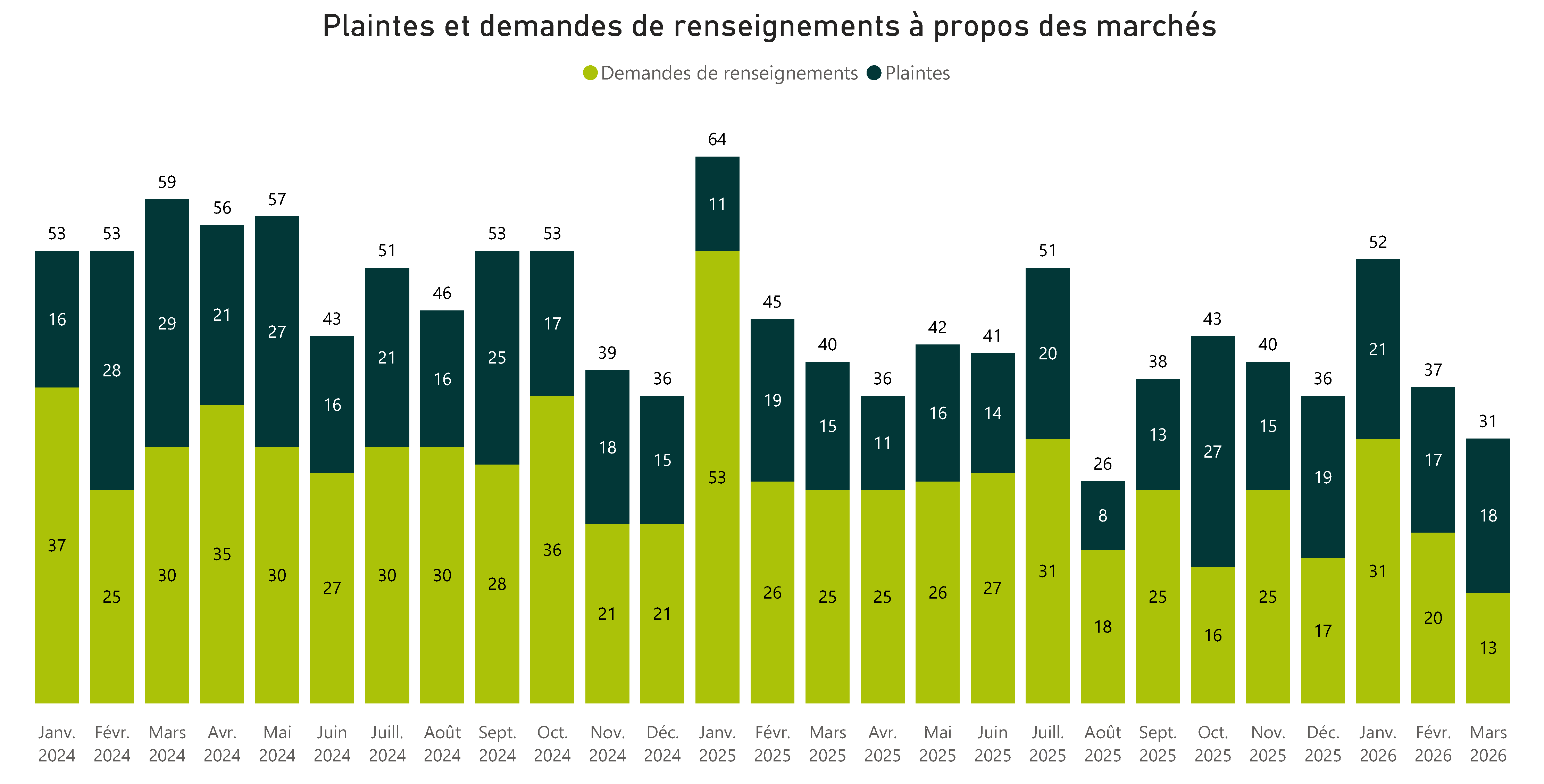Plaintes et demandes de renseignements à propos des marchés - Pour voir l’ensemble des données, veuillez vous reporter aux tableau ci‑après.