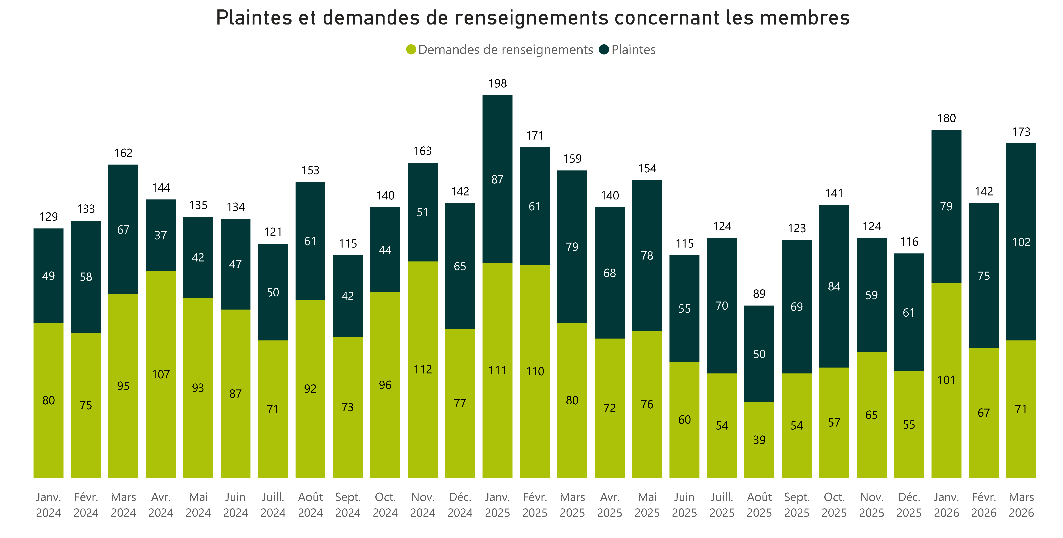 Plaintes et demandes de renseignements concernant les membres - Pour voir l’ensemble des données, veuillez vous reporter au tableau ci‑après.