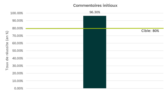 Graphique à barres intitulé Commentaires initiaux. L’axe des «&nbsp;y&nbsp;» représente le pourcentage de réussite. Le seuil de réussite est de 80%. Pour ce qui est des commentaires initiaux, le pourcentage de réussite effectif indiqué dans le graphique pour ce trimestre est de 96.30%.