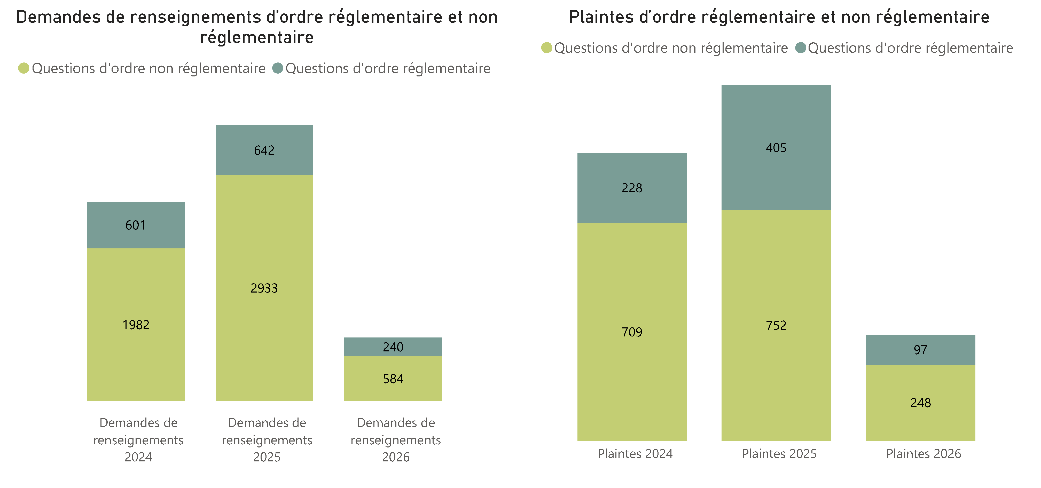 Plaintes et demandes de renseignements d’ordre réglementaire et non réglementaire - Pour voir l’ensemble des données, veuillez vous reporter aux tableaux ci‑après.