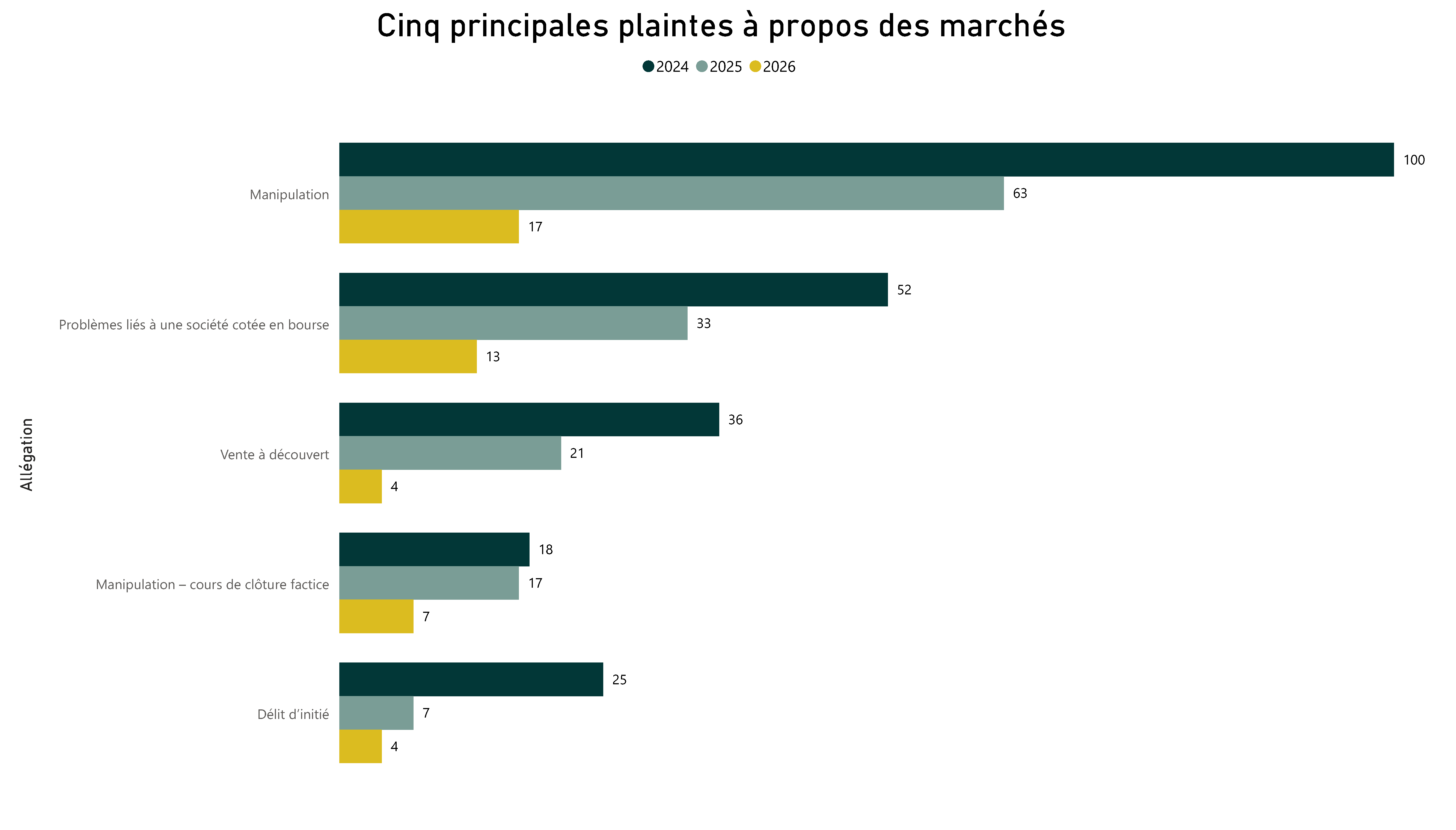 Cinq principales plaintes à propos des marchés - Pour voir l’ensemble des données, veuillez vous reporter aux tableau ci‑après.