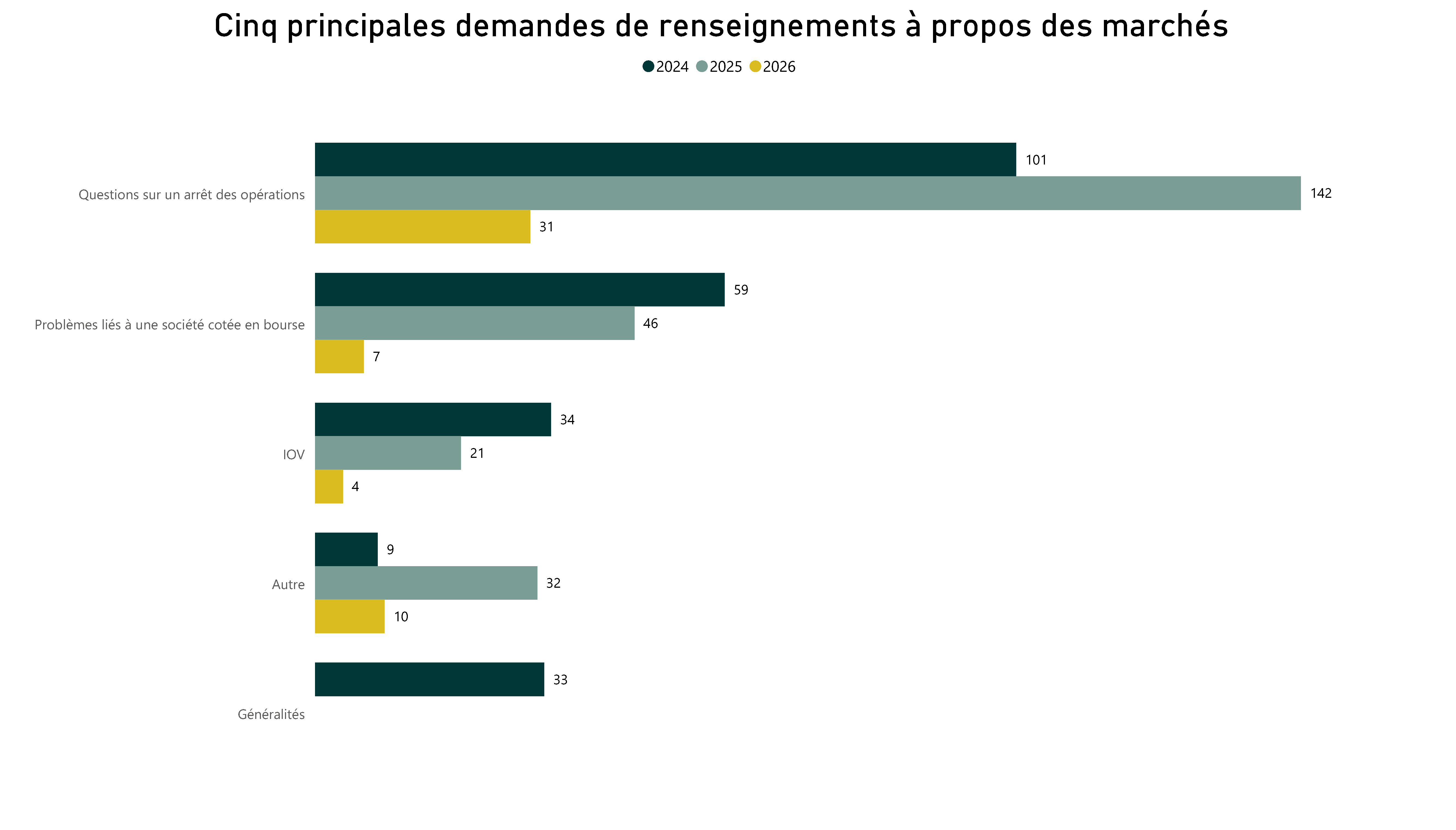 Cinq principales demandes de renseignements à propos des marchés - Pour voir l’ensemble des données, veuillez vous reporter aux tableau ci‑après.