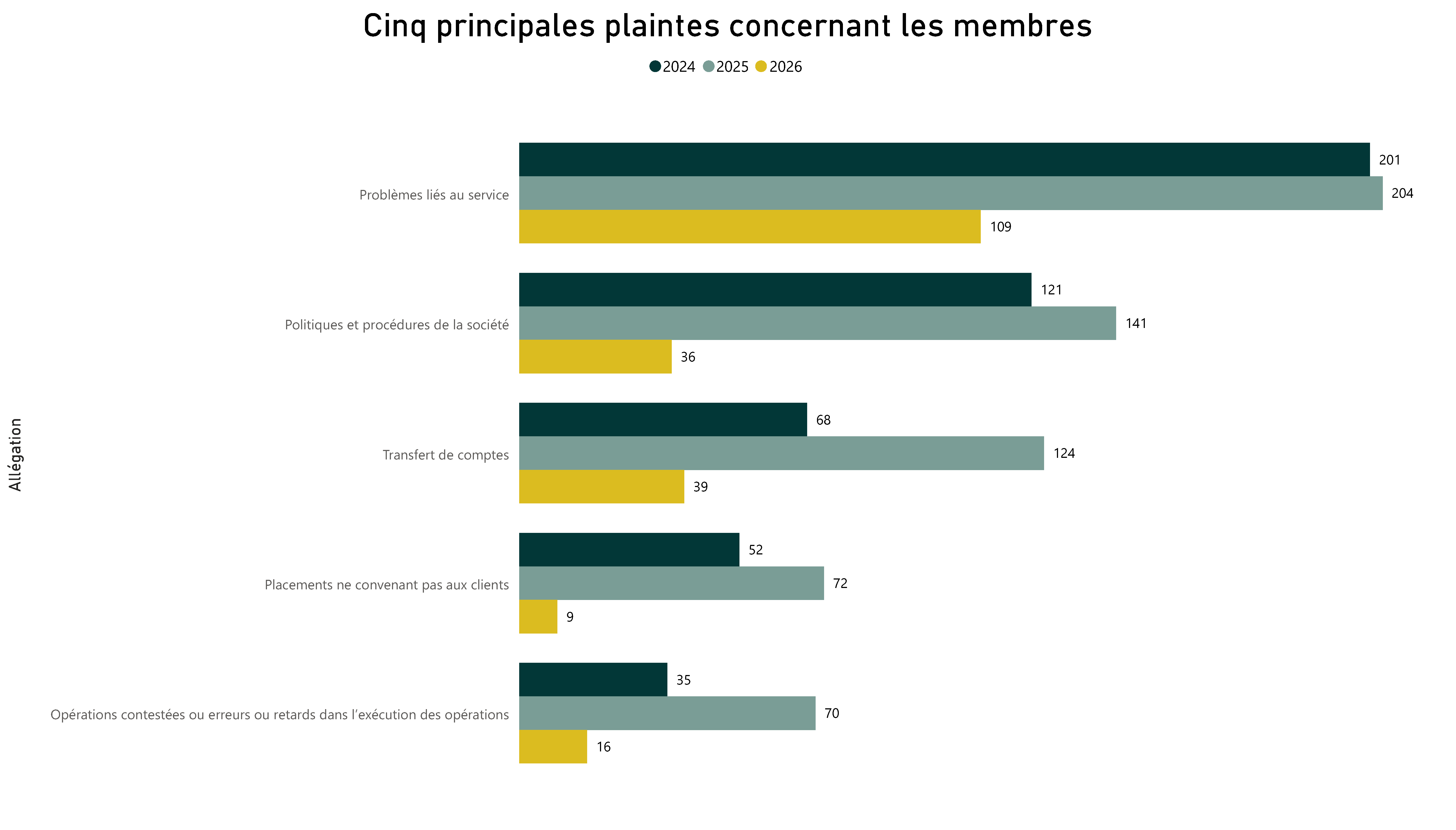 Cinq principales plaintes concernant les membres - Pour voir l’ensemble des données, veuillez vous reporter aux tableau ci‑après.