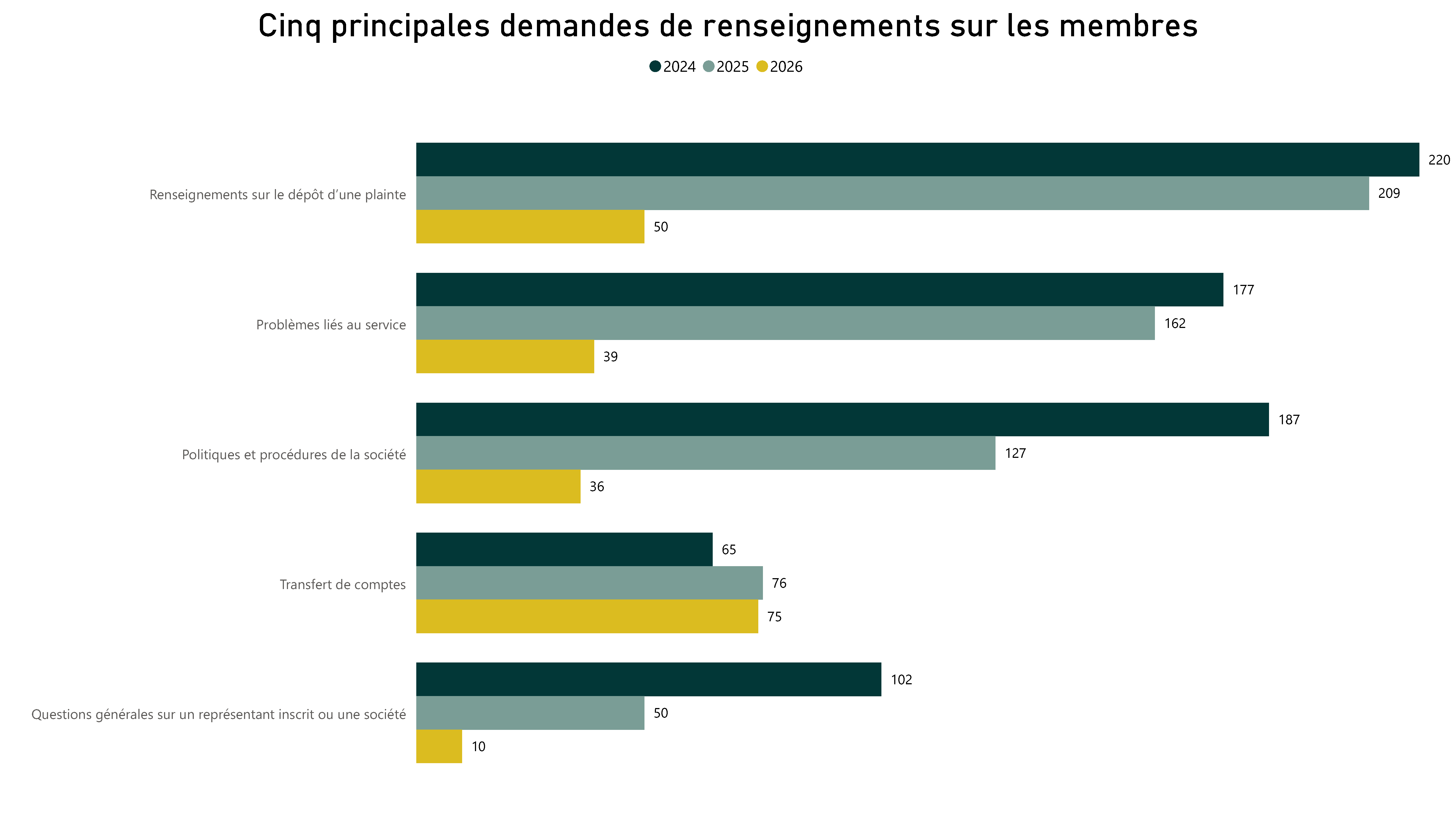 Cinq principales demandes de renseignements sur les membres - Pour voir l’ensemble des données, veuillez vous reporter aux tableau ci‑après.
